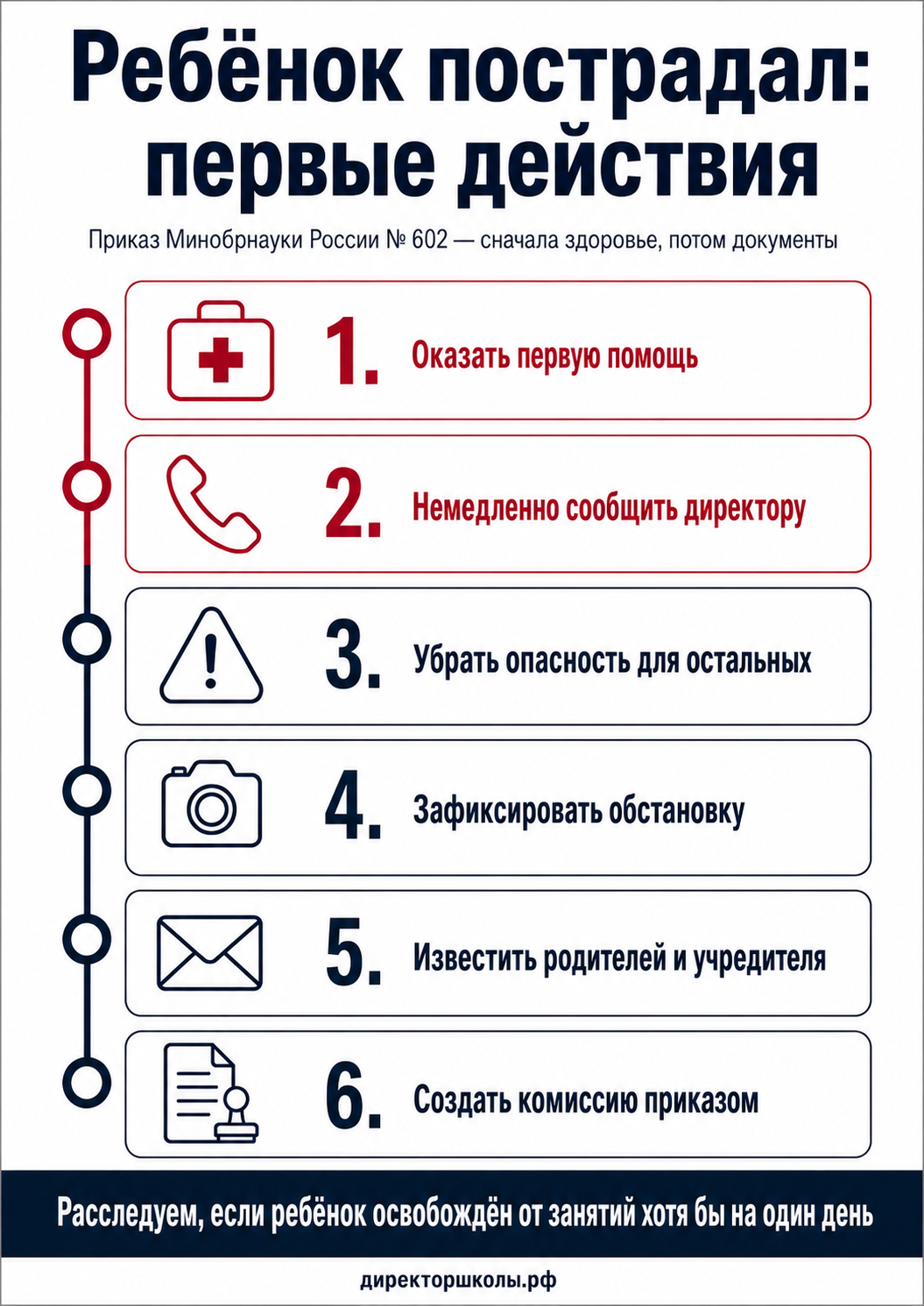 Плакат для учительской: шесть первых действий при несчастном случае с обучающимся — оказать первую помощь, немедленно сообщить директору, убрать опасность для остальных, зафиксировать обстановку, известить родителей и учредителя, создать комиссию приказом