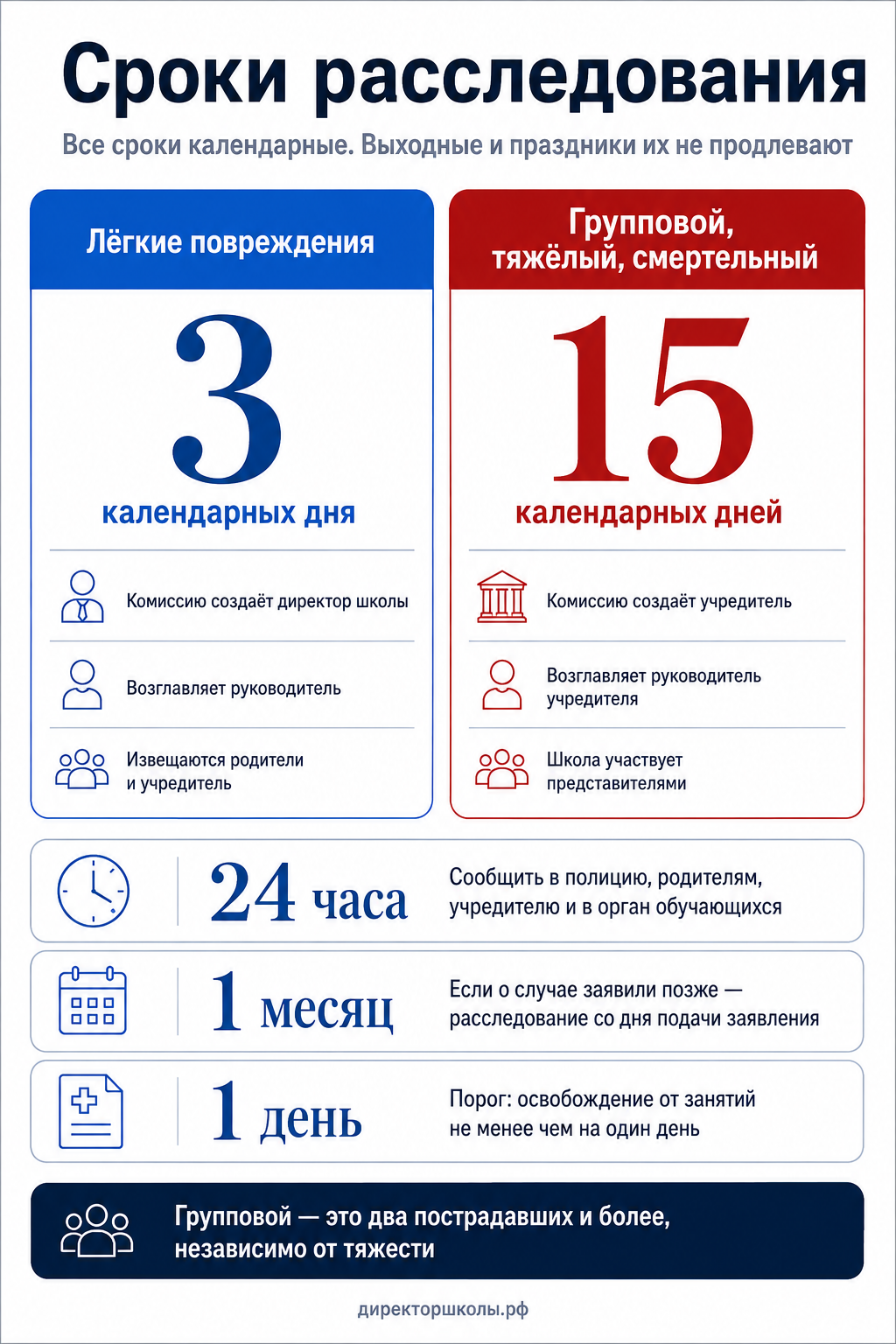 Плакат со сроками расследования: три календарных дня при лёгких повреждениях и комиссии школы, пятнадцать календарных дней при групповом, тяжёлом или смертельном случае и комиссии учредителя, сутки на извещения, месяц по позднему заявлению, порог — освобождение от занятий не менее чем на один день