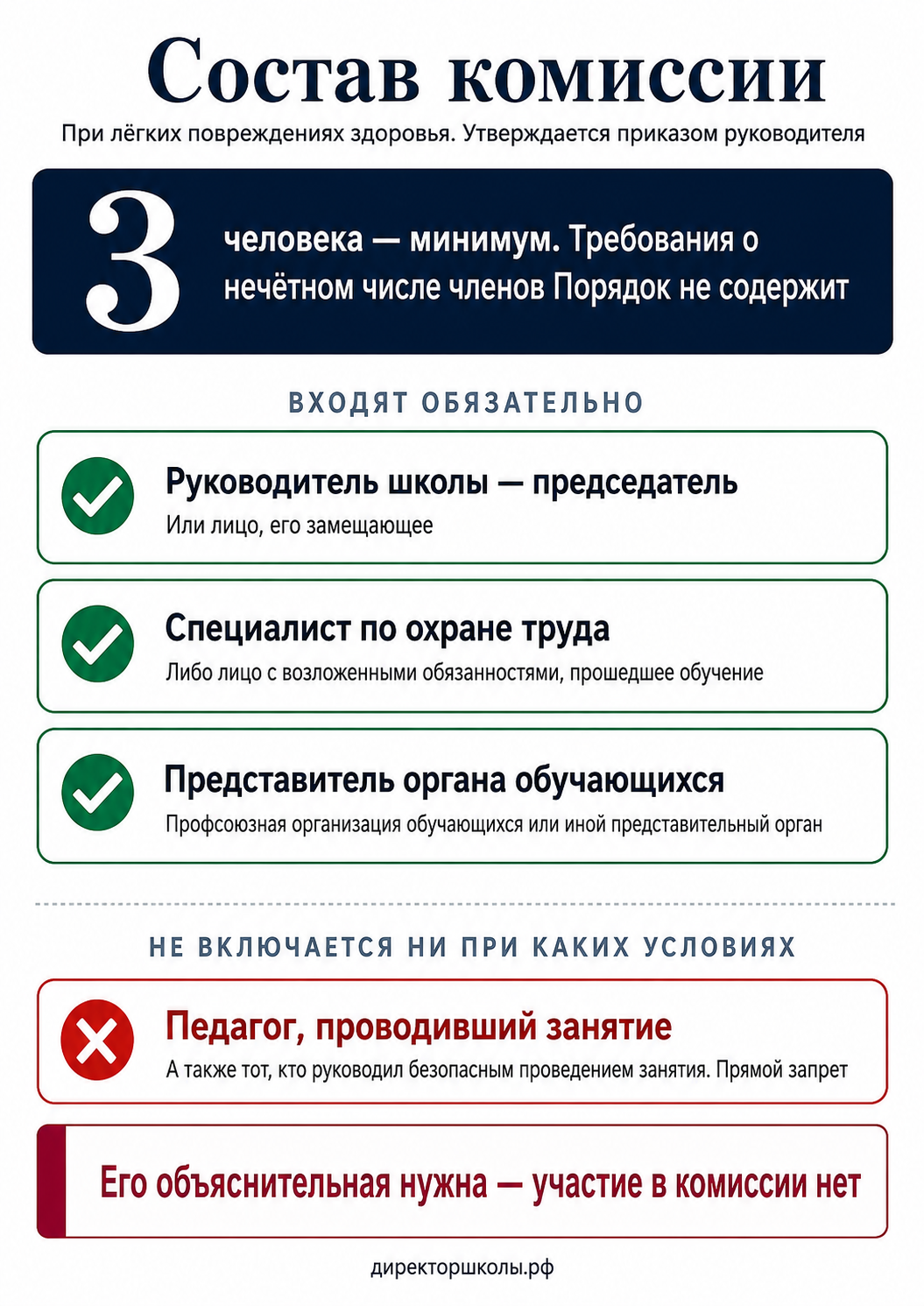 Плакат о составе комиссии: не менее трёх человек, обязательно входят руководитель школы как председатель, специалист по охране труда и представитель органа обучающихся; педагог, проводивший занятие, не включается ни при каких условиях