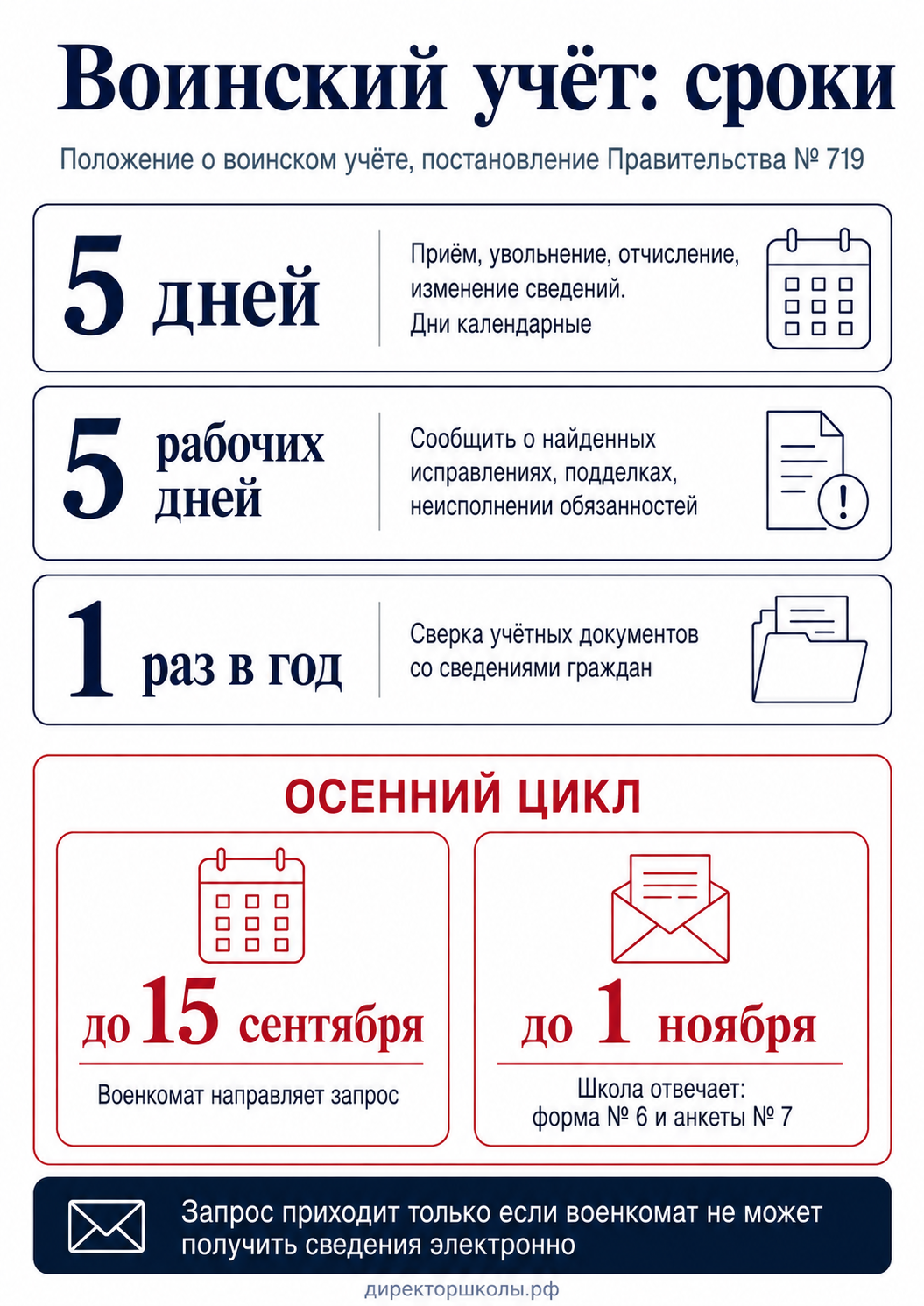 Плакат для ответственного за воинский учёт: пять дней на сведения о приёме, увольнении, отчислении и изменении сведений; пять рабочих дней на сообщение о найденных исправлениях и подделках; сверка учётных документов раз в год; осенний цикл — запрос военкомата до 15 сентября и ответ школы до 1 ноября по форме № 6 с анкетами № 7