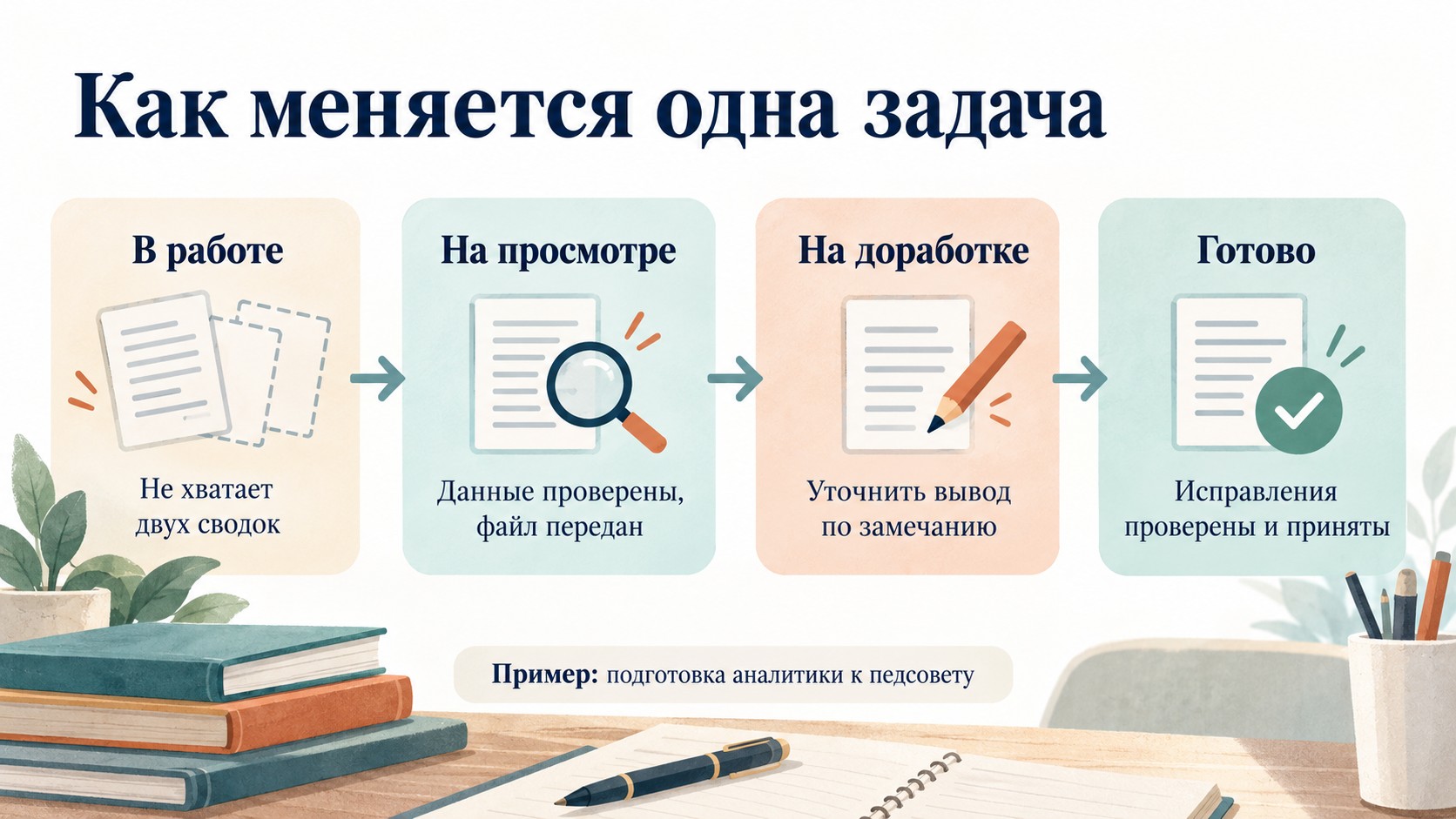 Этапы подготовки и проверки аналитики