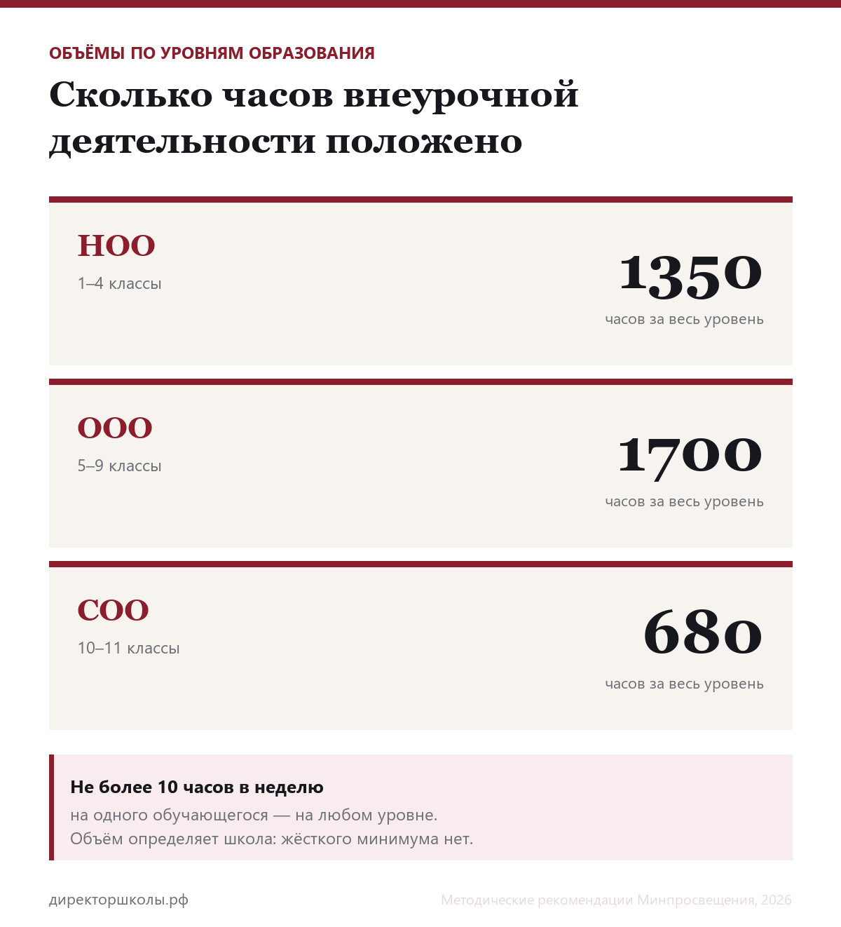 Объёмы внеурочной деятельности по уровням образования: 1350 часов НОО, 1700 ООО, 680 СОО, не более 10 часов в неделю
